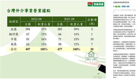 信義 房屋 連四季升息|【鉅亨網】信義房屋統計 台灣2022利率五連升後房市先蹲後跳